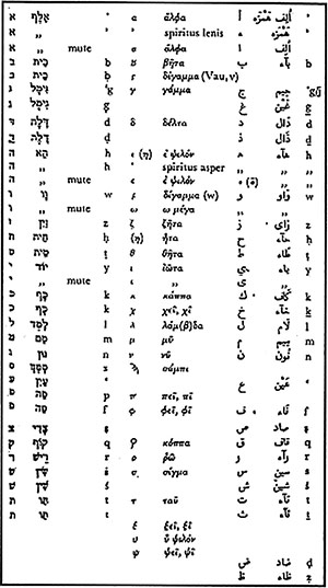 Hebrew, Greek and Arabic symbols